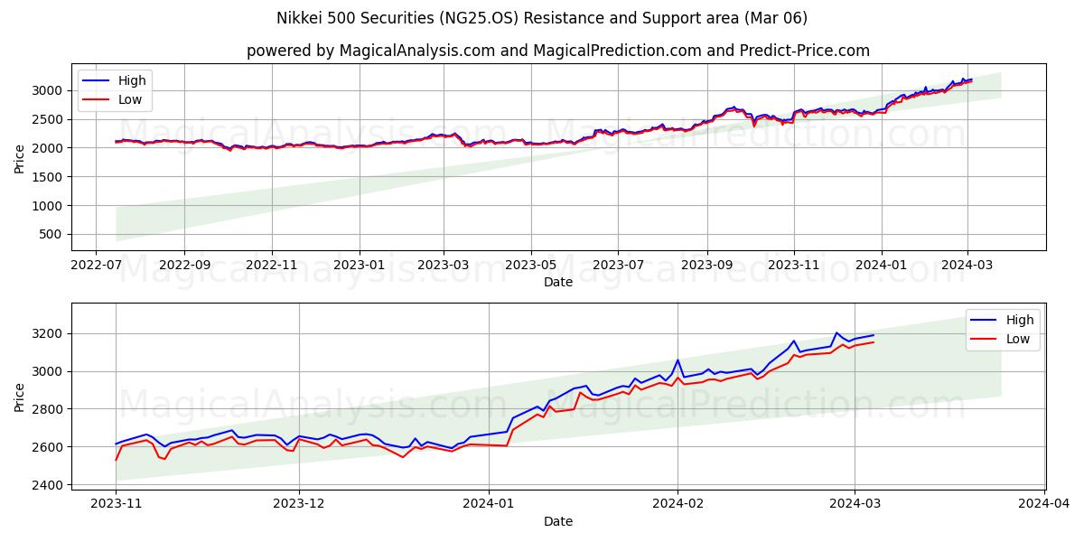Nikkei 500 Securities (NG25.OS) price movement in the coming days